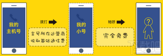 充值打電話發短信怎麼收費呢下面就讓小編來告訴大家親心小號的詳細