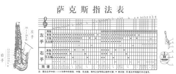 一,找到萨克斯指法表