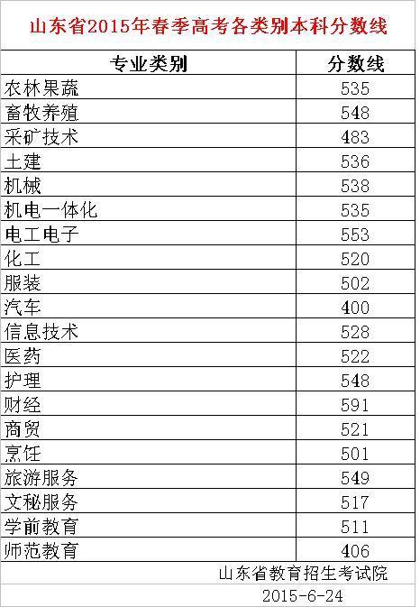 职高高考本科的上线分数是多少?