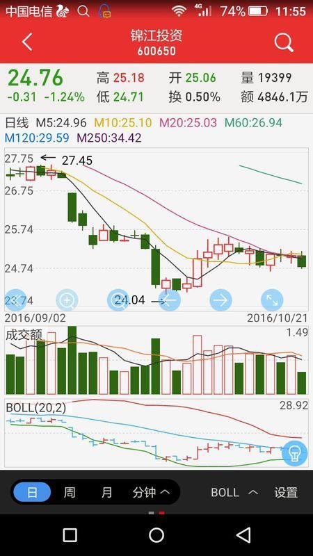 锦江投资股票股价会跌到9yuan