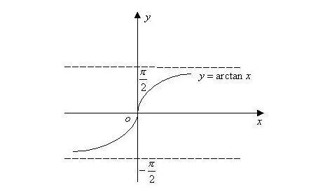 数学中arctan怎么算出来的方法