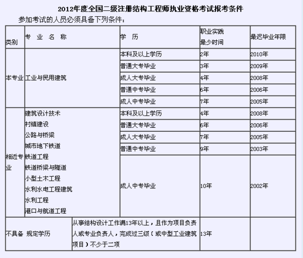 工程管理本科毕业能考二级结构工程师吗,需要