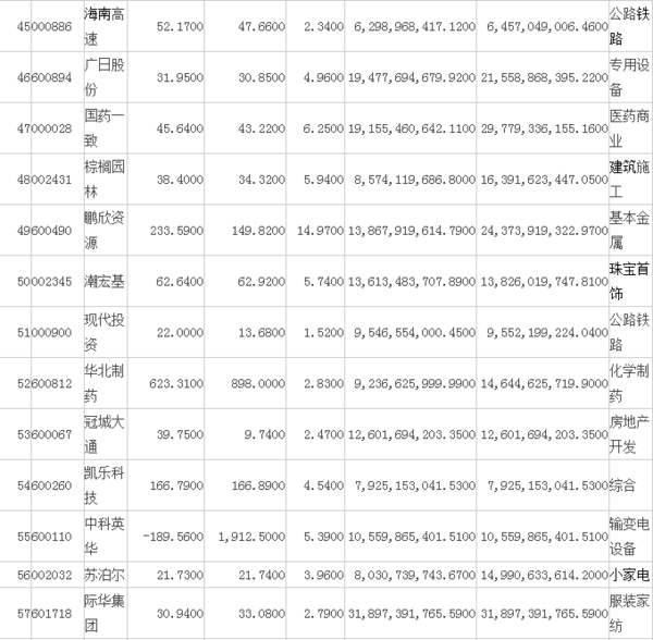 中证500有哪些股票