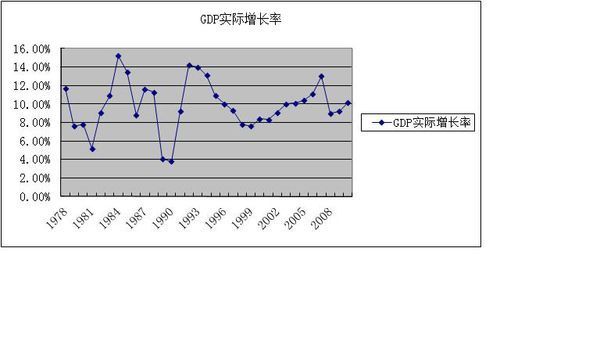 发个中国GDP增长率曲线图,急求啊。最好是19