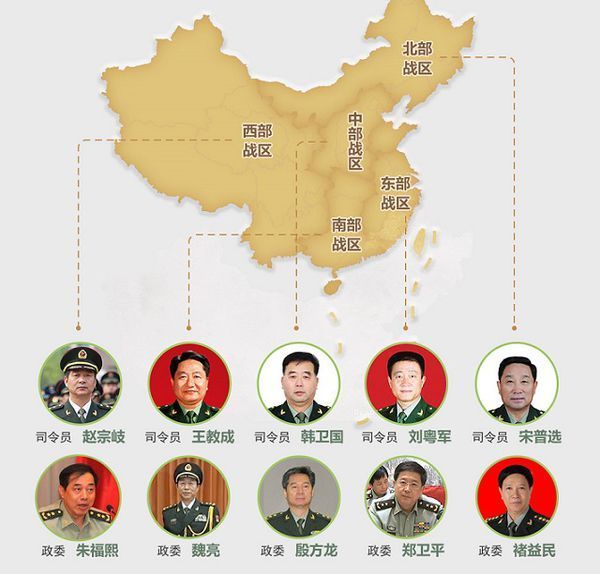 五大战区的主要领导: 东部战区:司令员刘粤军(1954年9月生):63岁;政治