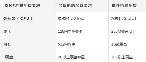 现在玩dnf打团标准电脑配置是多少
