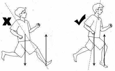 错误姿势(如上图左):1身体后倾,向前跨步时较费力;2