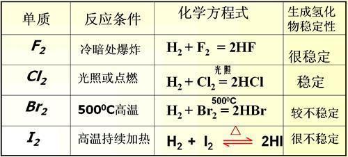 卤素单质与氢气反应条件