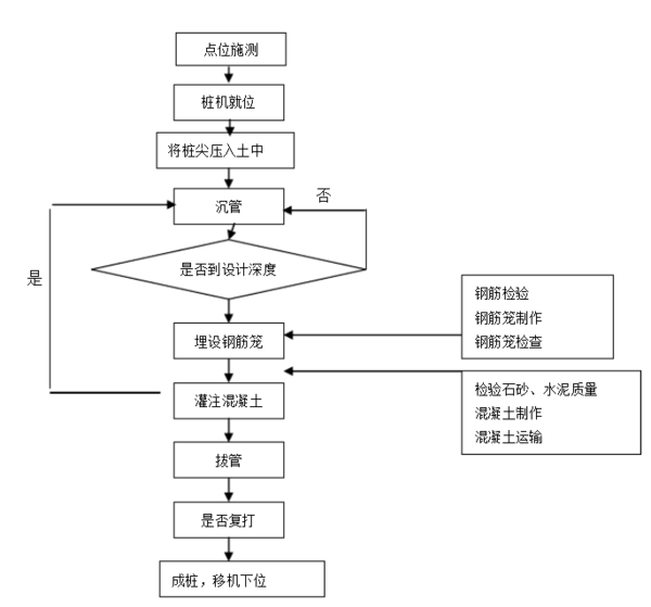 锤击沉管灌注桩的施工工艺流程?