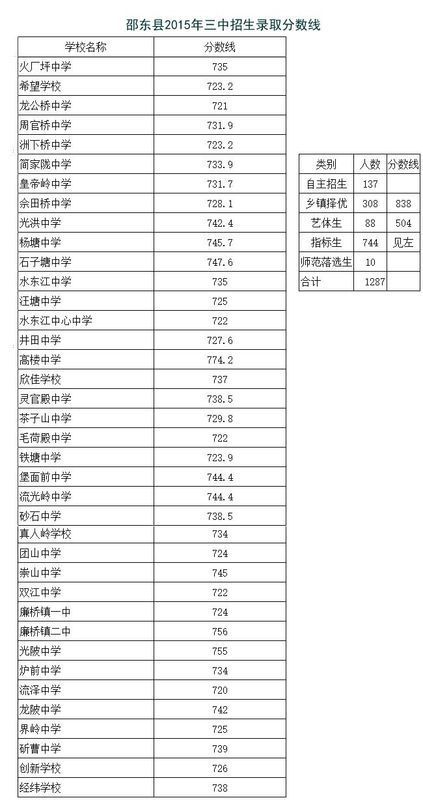 求今年衡阳祁东一中,二中,育贤,分数线