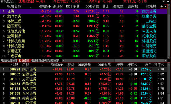 怎么用同花顺进行股票所属行业走势分析