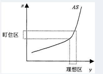 總供給曲線(aggregate supply curve)表明了價格與產量的相結合,即在