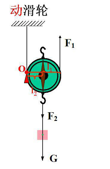 如果我把动滑轮吊起来呢?他的支点不就又回到中间了