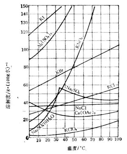 KNO3和三KCl的六溶解度零曲线图