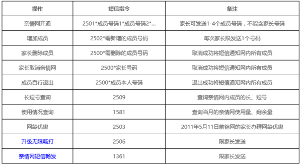 包含广东移动亲情号码设置，广东移动用户可以设置外省的亲情号码不的词条  第1张