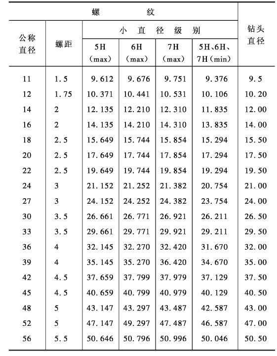 m12的螺紋孔應選多大的鑽頭和多大的攻螺紋的頭?