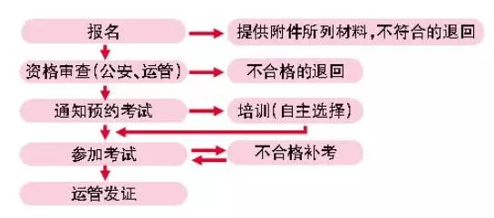 温州私家车网约从业资格证哪里办?