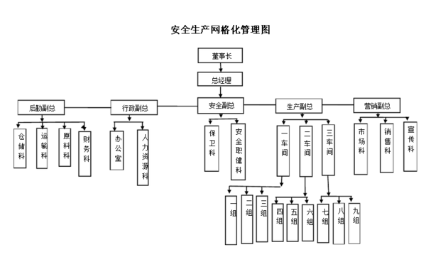 安全生产网格化管理责任图怎么做