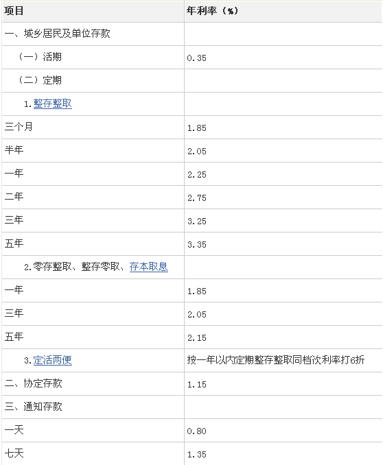 工商銀行一萬元死期一年有多少利息