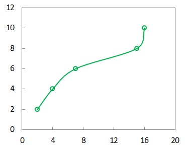 在excel中如何利用XY散点图在图表中添加垂直