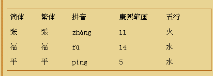 張福平這幾個字 一共幾畫