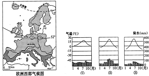 (1)读①②③地气温曲线和降水柱状图,根据气温年较差和年降水量来说明