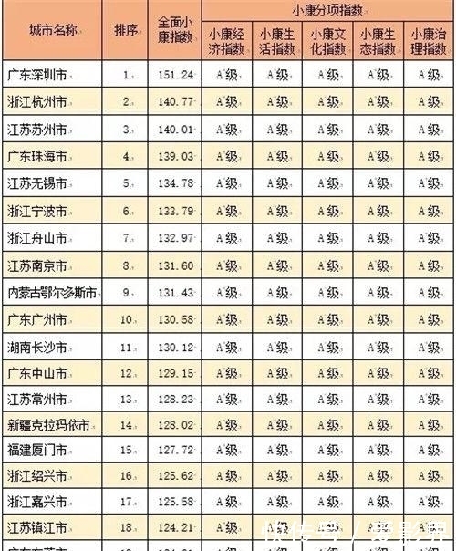 中国率先全面小康城市