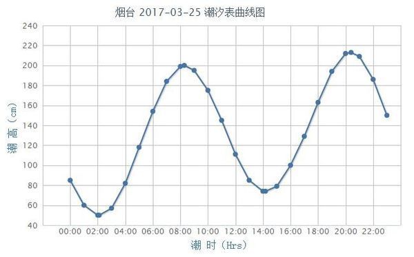 2017年3月25号,烟台市烟台山什么时候退潮