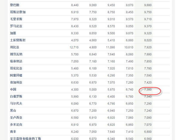 中国人均GDP,人均纯收入分别世界排名第几?
