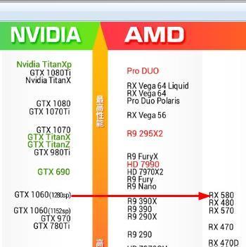 不可能rx580秒殺gtx1060 6g,那倒是廣告詞的誇張宣傳,看看顯卡天梯圖