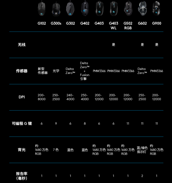罗技g102与同类游戏鼠标的参数对比: 罗技成立于 1981 年,是一家起