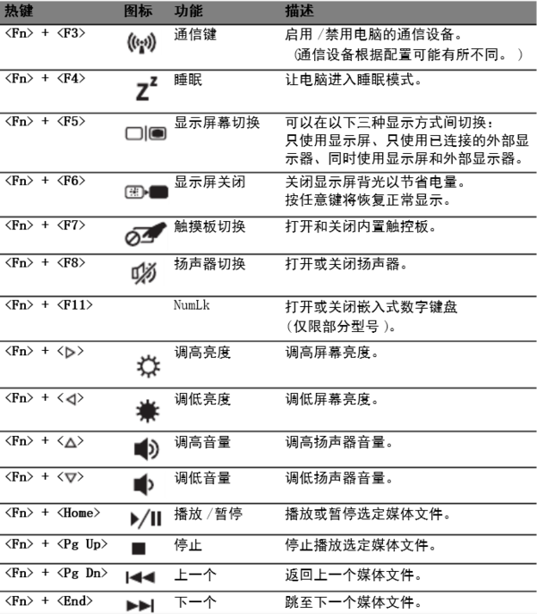 可知打開和關閉內置觸控板的熱鍵是: fn> f7>.