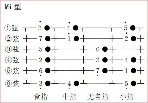 求弹唱吉他Mi型音阶指法、步骤。