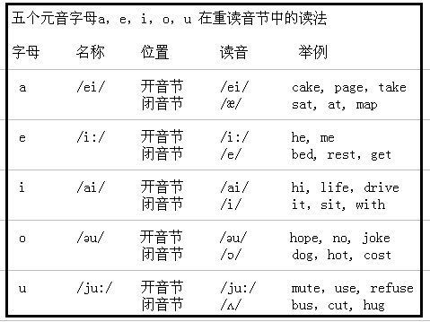 five (单个元音字母i   单个辅音字母k或者v   一个不发音的字母e结尾