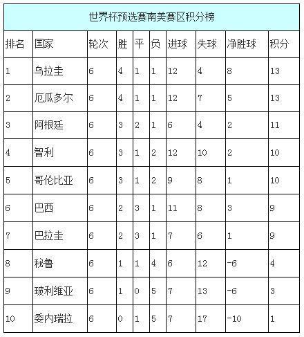 2018世界杯南美世预赛第六轮阿根廷积分