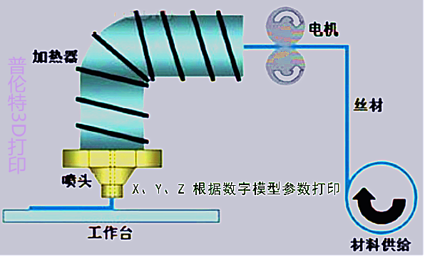 3d打印技术的fdm原理,谁能详细解答下,最好能有图示啊