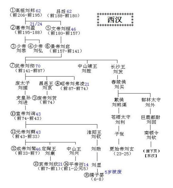 中国皇帝顺序表怎么排列?