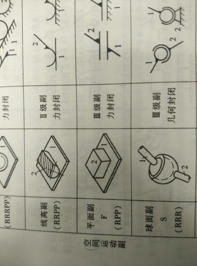 如何判断是平面运动副还是空间运动副?下图的为什么是空间运动副?物体2不是只能在平面运动吗?