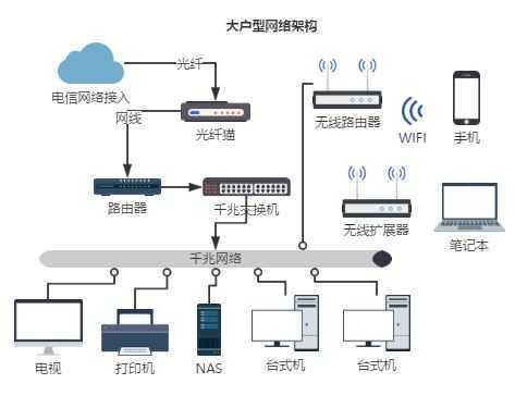 家里装修时候给每个房间都留了网线接口,拉宽带之后所有接口都能用吗?