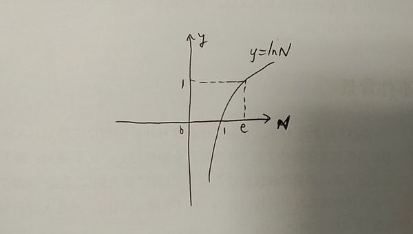 数学自然对数以常数e为底数的对数lnn(n>0)函数图像_360问答