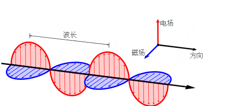 电磁波的电场和磁场的相位相同吗