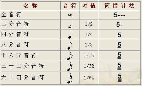 五线谱中音符符干上有3根斜杠是什么意思?
