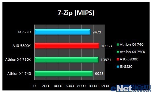 amda105800k和速龍x641還有x740性能差別有多大