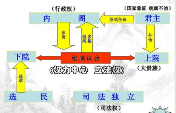 英国责任内阁制关系图图片