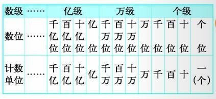 數位順序表中每級有什麼個數位,億級裡的計數單位從大到小依次是什麼?