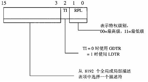 linux下的分段分页机制将一个逻辑地址转换到物理地址的问题?