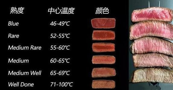 英文图解牛排几分熟是什么意思
