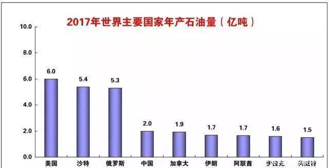 中国几年油价