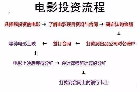 电影投资正规流程 t01c67eb179f0989025.jpg?size=532x349
