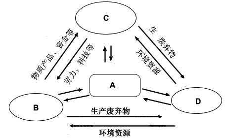 读可持续发展复合系统示意图,回答下列问题